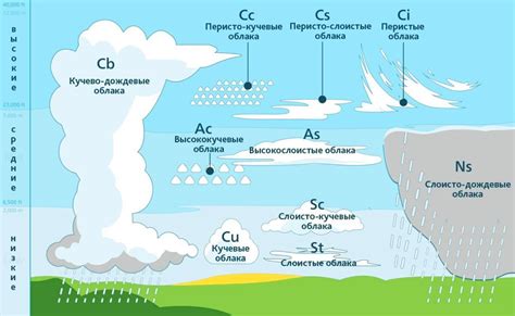  Процесс образования грома в атмосфере 