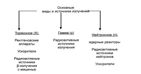 5. Радиационный сет